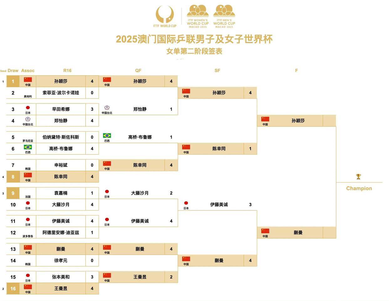 世界杯小组赛落幕,强队悉数晋级 世界杯小组赛落幕,强队悉数晋级